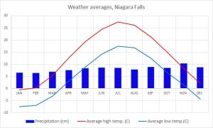 "Weather averages Niagara Falls"