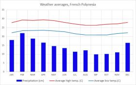 "Weather French Polynesia"
