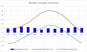 "Weather averages Snowmass"