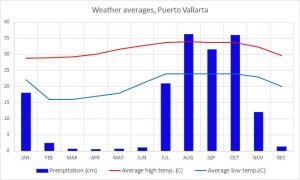 "weather Puerto Vallarta"