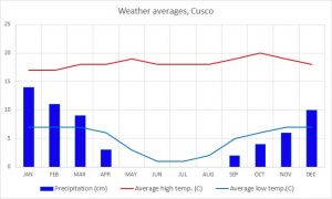 "Weather averages Cusco"